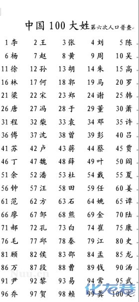 全国人口普查姓氏排名_中国各省人口最多十大姓氏,你的姓氏在里面吗(3)