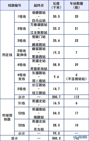 《芜湖市轨道交通线网规划(修编)》批复:规划建设8条轨道交通线路!